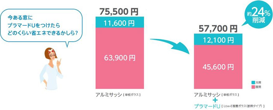 （今ある窓にプラマードUをつけたらどのくらい省エネできるのかしら？）アルミサッシ：63,900円+11,600円=75,500円→アルミサッシ+プラマードU：45,600円+12,100円=57,700円（約24％削減）